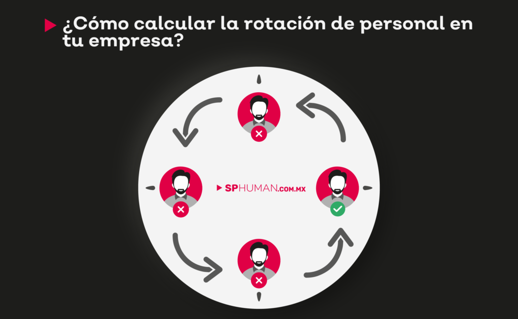 ¿Cómo calcular la rotación de personal de tu empresa?